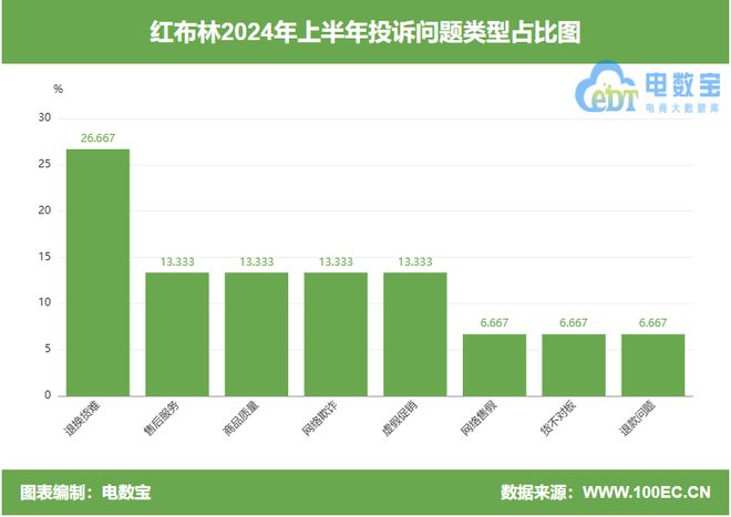 所售商品隐瞒重大瑕疵 拒绝售后凯发K8国际用户投诉“红布林”