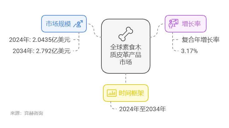 2025年素食木皮革产品市场凯发k8国际厅登录全面分析