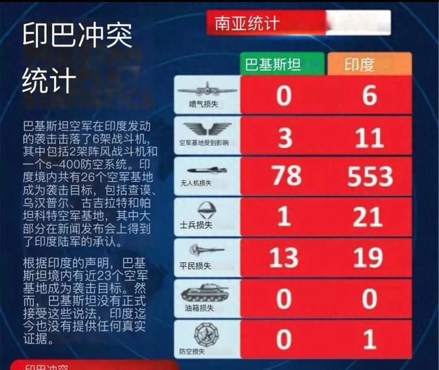 媒晒印巴成绩单声称印度承认大部分凯发K8国际版611比95：美(图4)